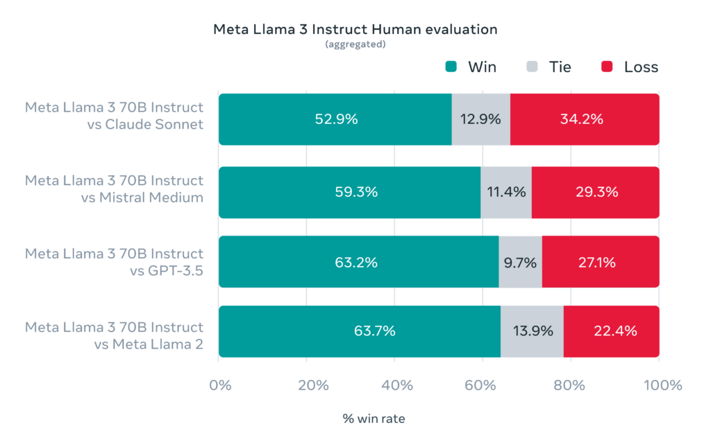 Meta Llama 3 Instruct Human evaluation