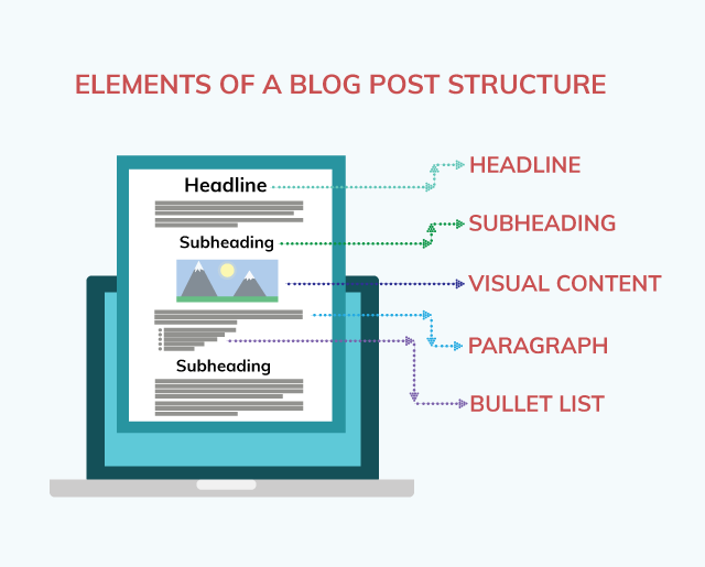Blog Post Structure Elements