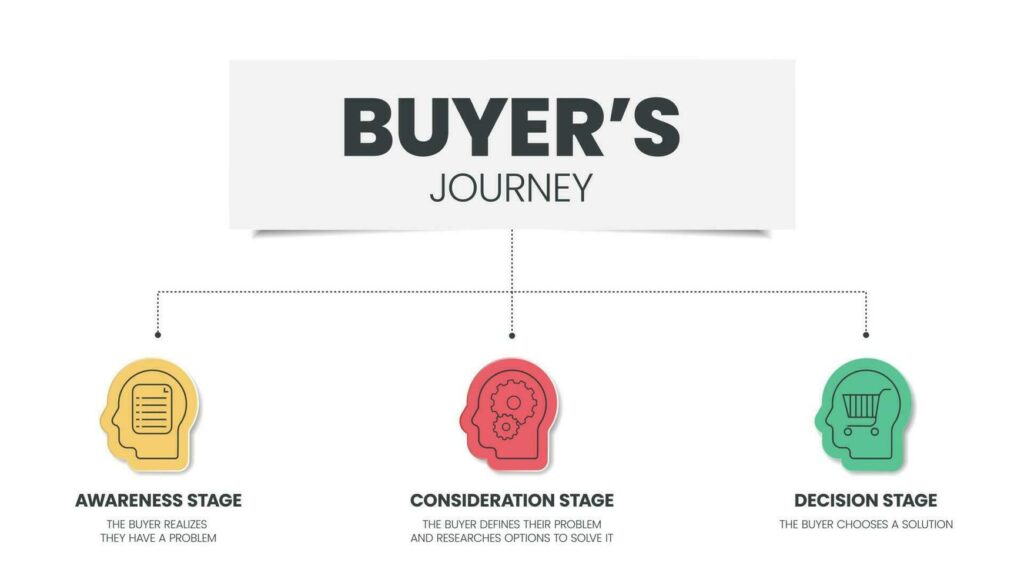 Buyer's Journey infographic