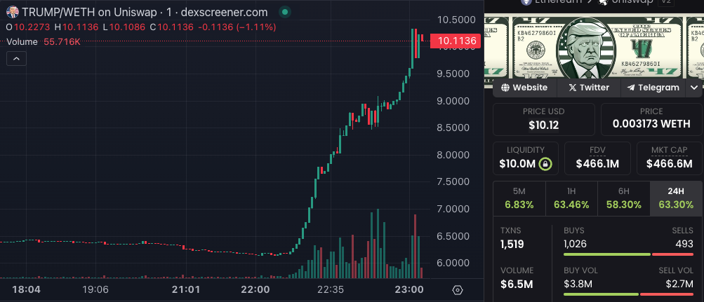 Donald Trump Memecoin Spikes 52% Following Assassination Attempt