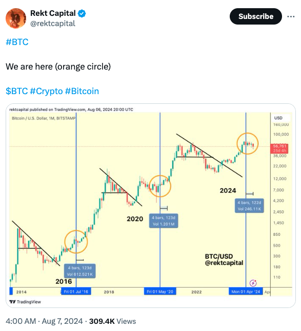 BTC/USD, 1-month chart, macro bottom. Source: Rekt Capital