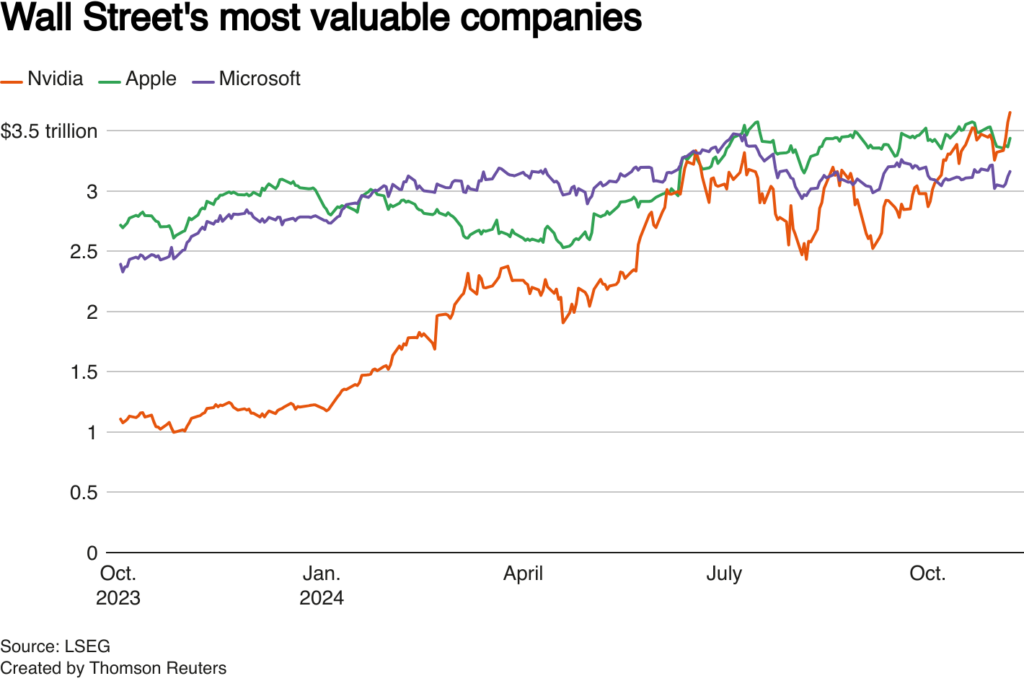 Nvidia Reaches Historic $3.6 Trillion Market Value After Trump Election Win