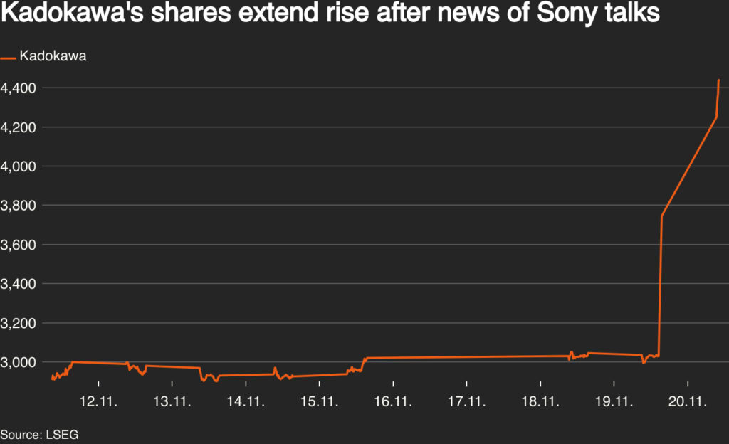 Kadokawa Gains 19% After Sony Interest Surfaces