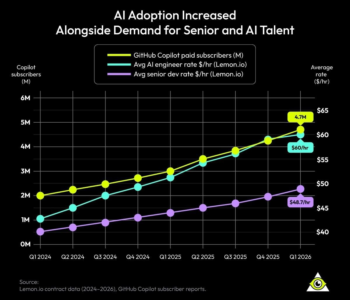 Software Developer Rates Rising Despite AI Coding Tools Boom, Lemon.io ...
